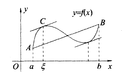 拉格朗日中值定理几何意义：与端点连线平行的切线