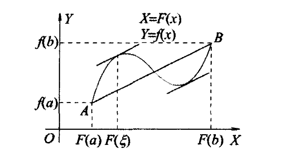 柯西中值定理几何意义：参数方程斜率与弦平行